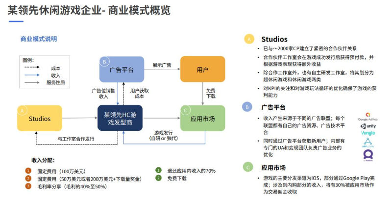 IAA游戏市场数据洞察，与未来探索