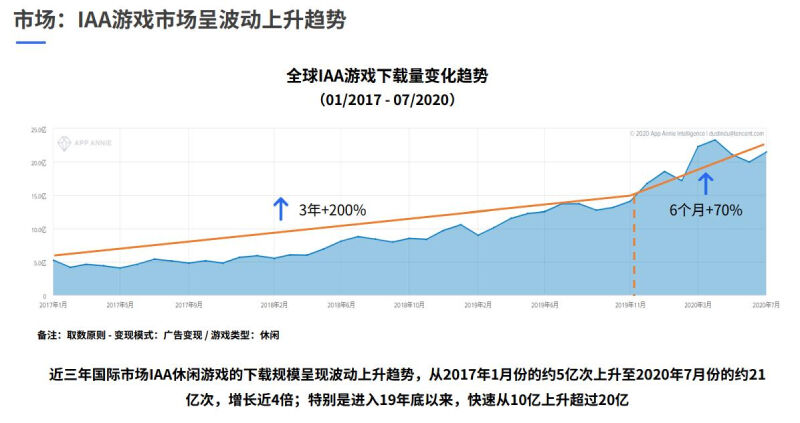 IAA游戏市场数据洞察，与未来探索