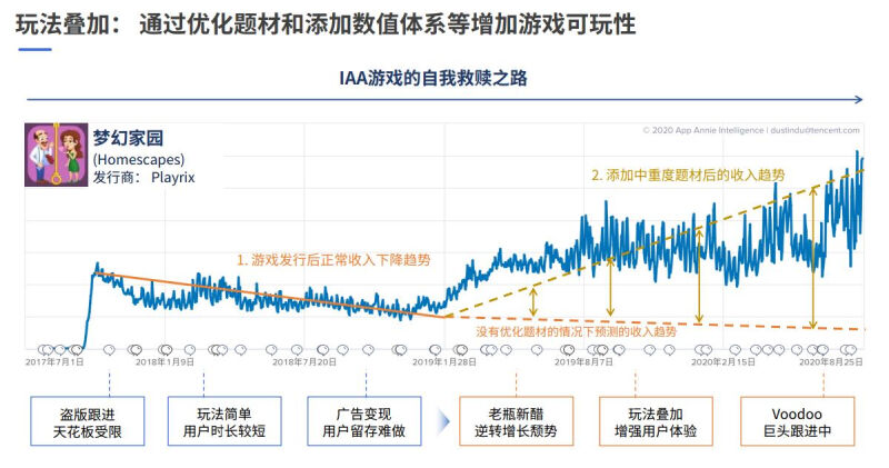 IAA游戏市场数据洞察，与未来探索