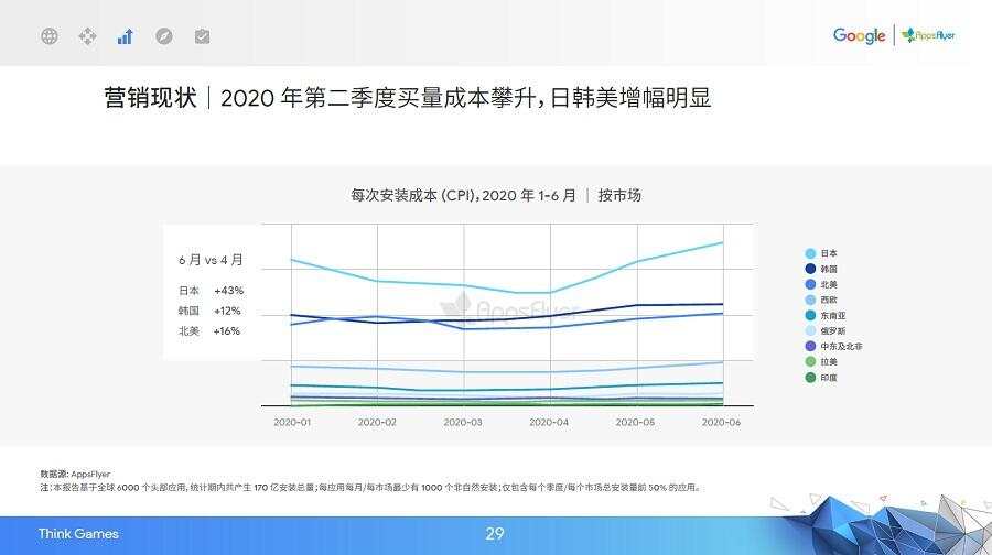 7:3分成又如何？中国游戏扎堆出海日本，买量成本暴涨4成