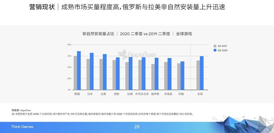 7:3分成又如何？中国游戏扎堆出海日本，买量成本暴涨4成