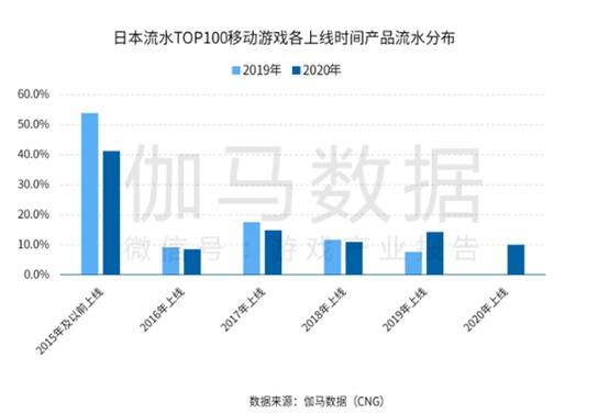 7:3分成又如何？中国游戏扎堆出海日本，买量成本暴涨4成