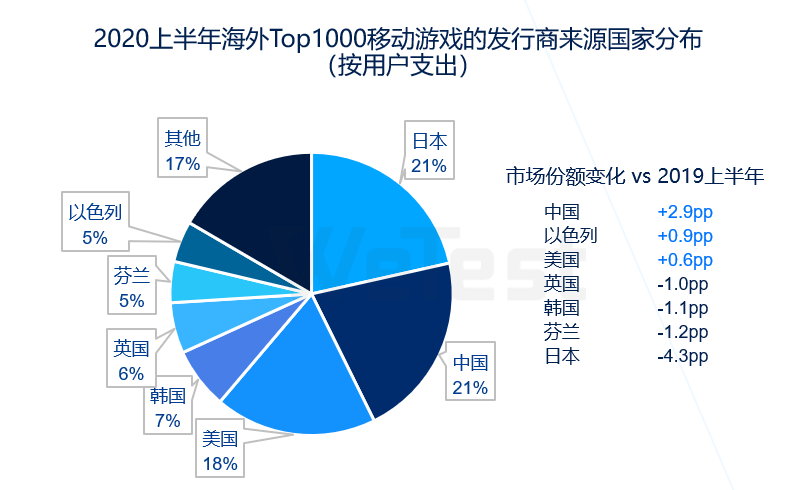 感知行业风向，腾讯WeTest《2020移动游戏质量白皮书》正式发布