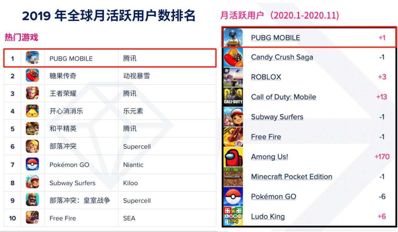 出海三年再创新高，看领军者PUBG MOBILE如何在全球乘风破浪