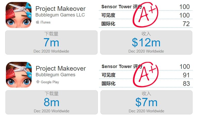 这款GameLook评选年度创新游戏，Project Makeover月收入破1.6亿！