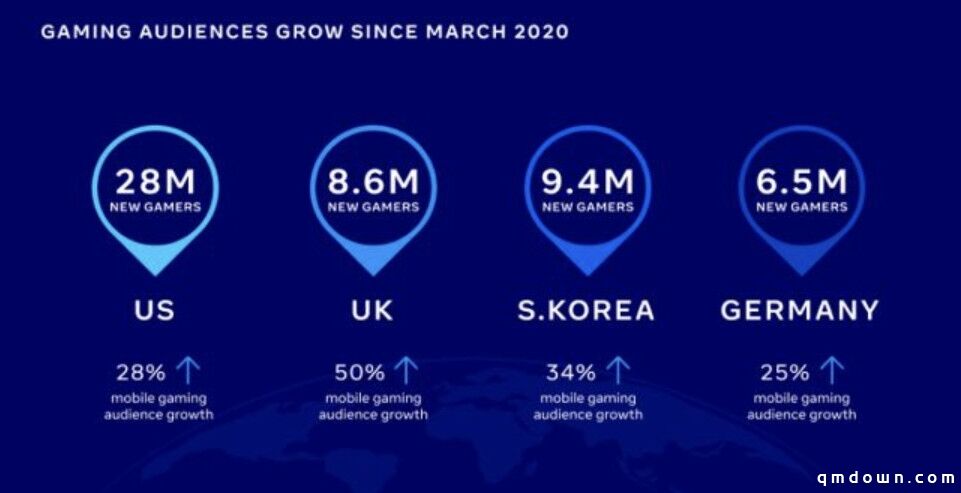 研究指出由于新冠疫情 英国手游玩家增长了50%