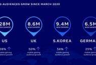 研究指出由于新冠疫情 英国手游玩家增长了50%