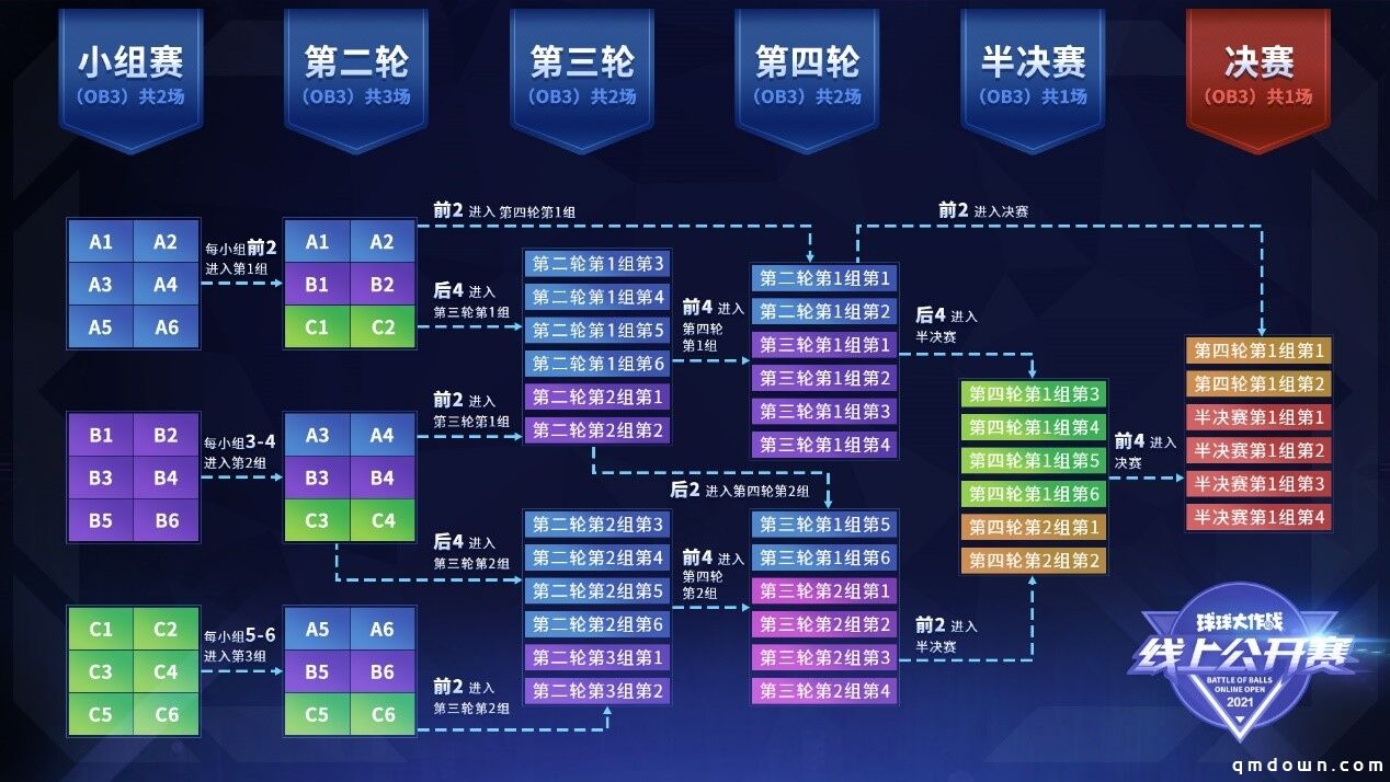 《球球大作战》2021线上公开赛今日正式开启，近百支队伍角逐18强名单