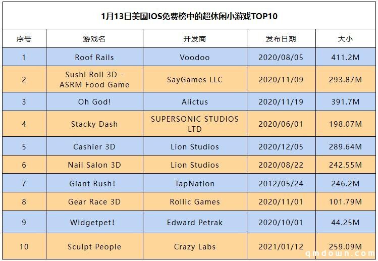 换血速度减缓，最新美国超休闲小游戏TOP10是谁？