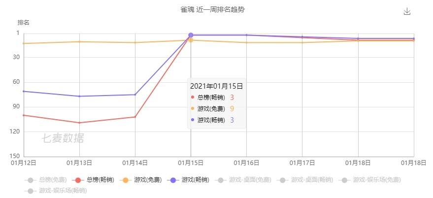 年轻真好，国产二次元麻将拿下日本畅销榜第3！