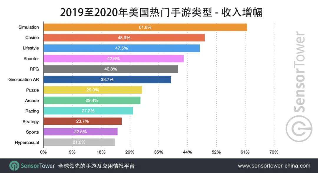 Sensor Tower：2020年美国模拟类游戏增长61.8%，成全年收入增长最快品类