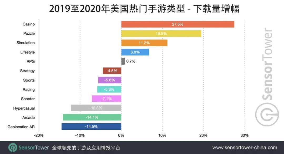 Sensor Tower：2020年美国模拟类游戏增长61.8%，成全年收入增长最快品类