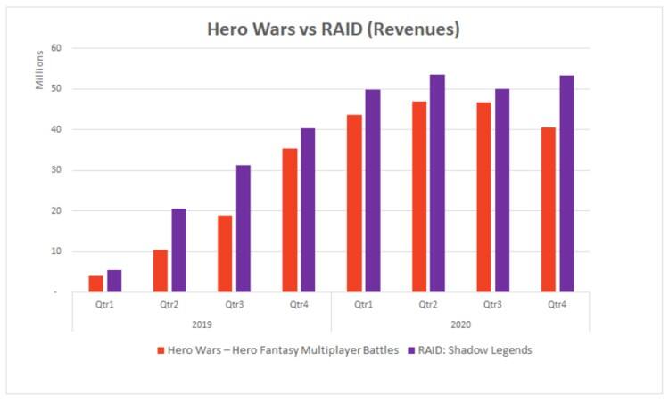 欧美RPG手游年收入33亿美元：跨平台是未来趋势？