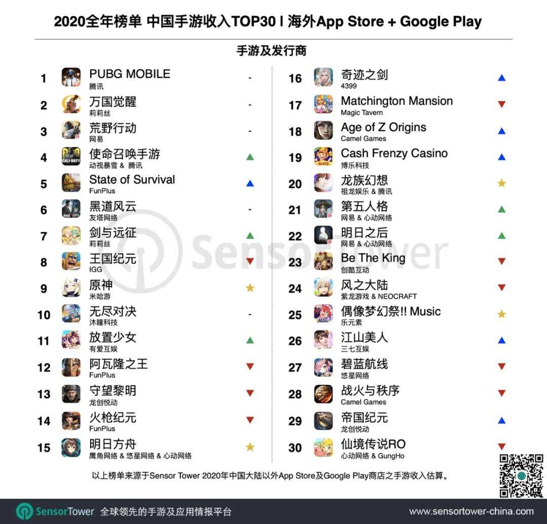 2020国产手游出海：TOP30手游海外总收入达92.4亿，日本成最热门出海市场