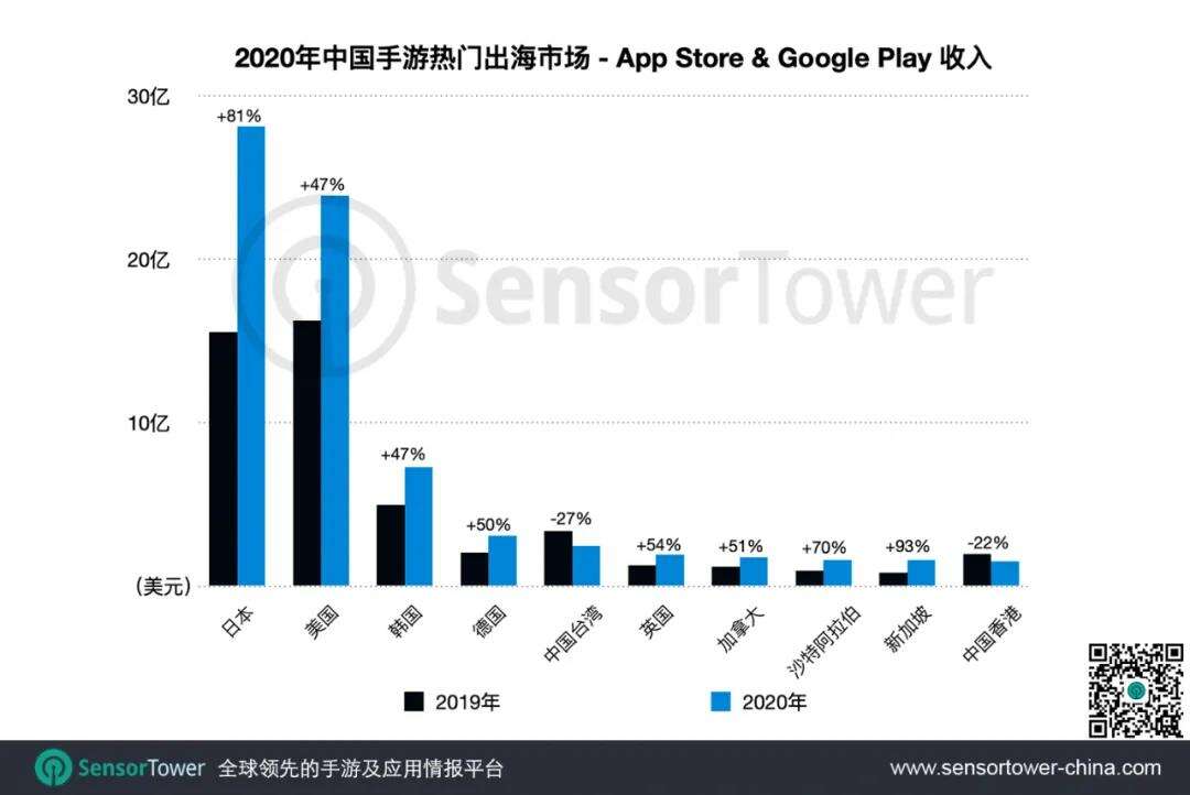 2020国产手游出海：TOP30手游海外总收入达92.4亿，日本成最热门出海市场