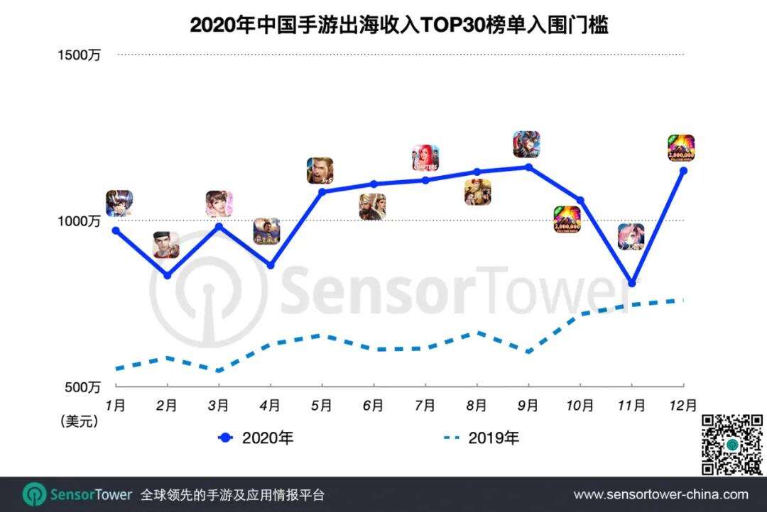 2020国产手游出海：TOP30手游海外总收入达92.4亿，日本成最热门出海市场