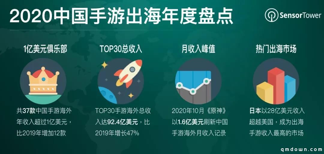 2020国产手游出海：TOP30手游海外总收入达92.4亿，日本成最热门出海市场