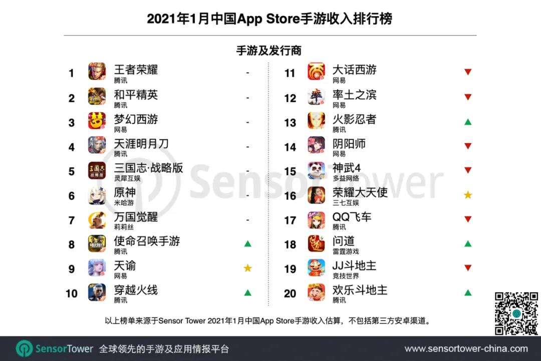 Sensor tower：1月全球手游收入榜出炉，中国发行商收入占比37.5%