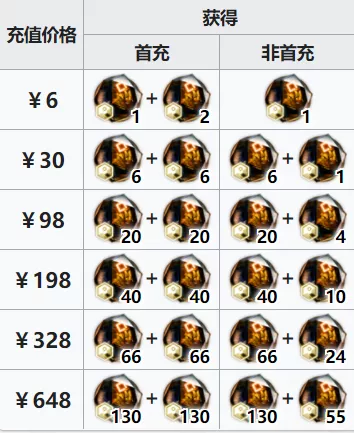 明日方舟：又是一年新起点 新春组合包性价比分析