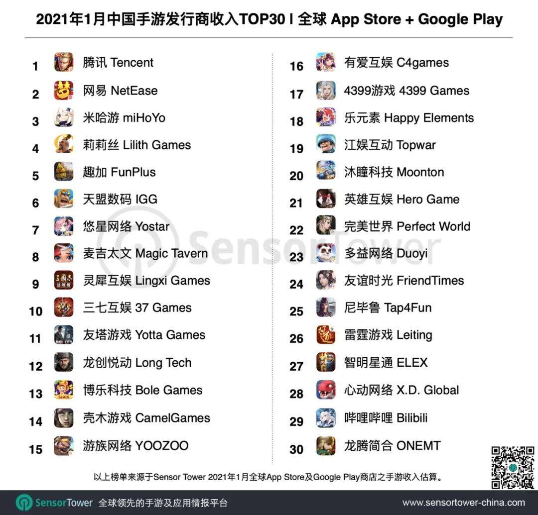 Sensor tower：1月全球手游收入榜出炉，中国发行商收入占比37.5%