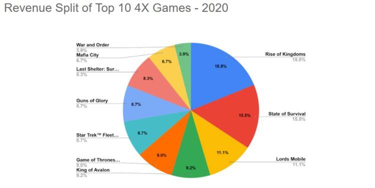 50亿美元盘子中国公司占75%，2020年全球策略游戏大剖析！