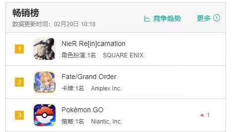 不服原神，日韩厂商强势反攻！《尼尔》手游畅销榜夺冠