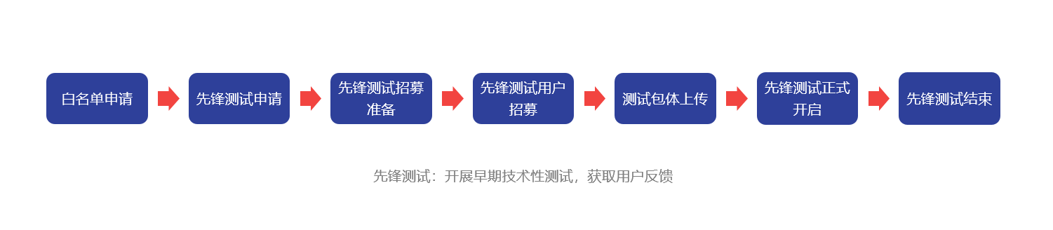 运营进入精细化时代，如何在华为渠道获量增长？