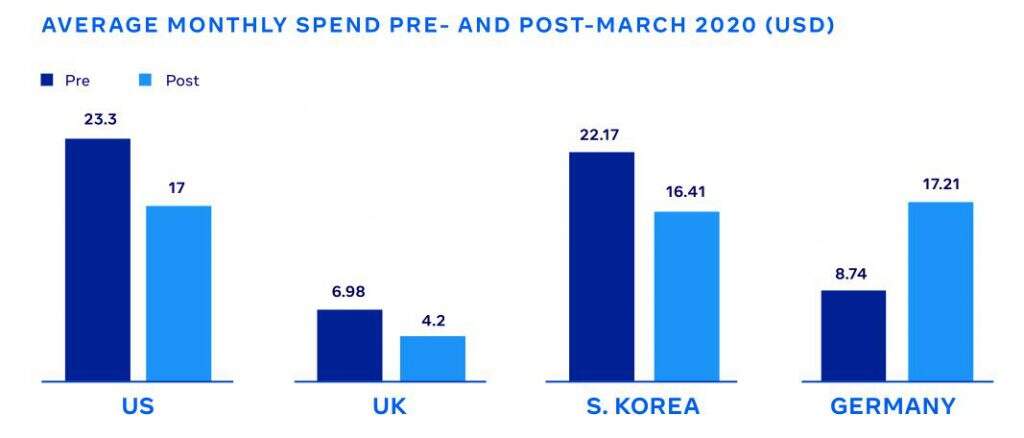 Facebook 2021手游营销报告