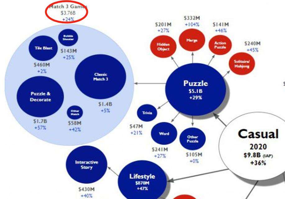 这家公司想颠覆三消游戏，获1200万美元融资：关卡剧情全无