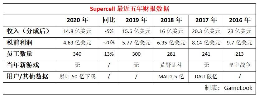 2020年营收减5%，Supercell CEO亲笔信：最好的时代还在前方