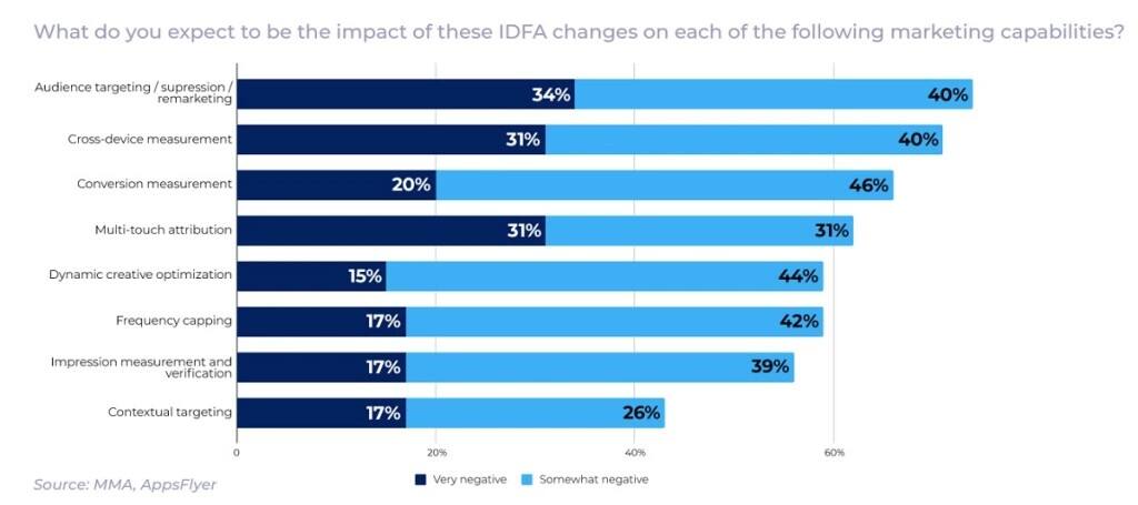 买量生死攸关？广告公司高调结盟，“公开对抗”苹果IDFA！