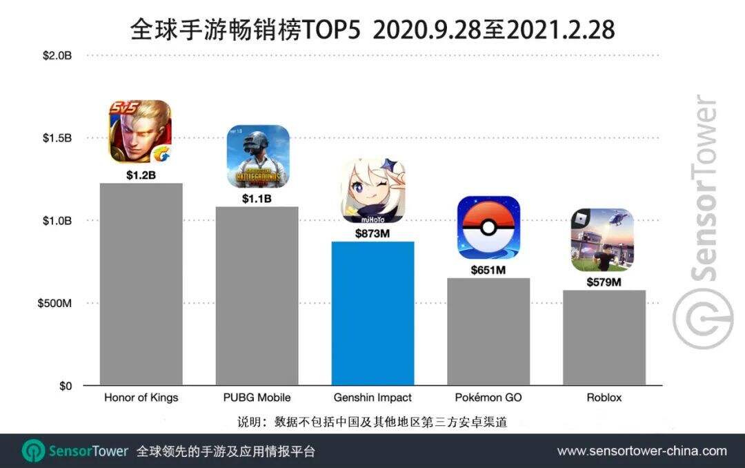 《原神》手游五个月狂揽8.74亿美元，海外市场占比71%