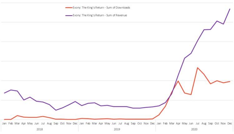 50亿美元盘子中国公司占75%，2020年全球策略游戏大剖析！