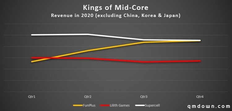 50亿美元盘子中国公司占75%，2020年全球策略游戏大剖析！