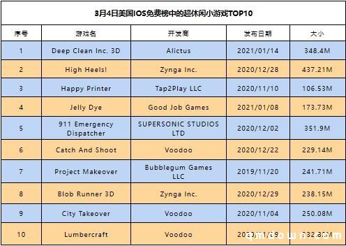 Zynga入局，Voodoo发力：美国超休闲小游戏TOP10迎新