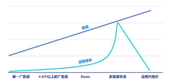 CPI过时了？如何用动态买量最大化游戏收益