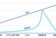 CPI过时了？如何用动态买量最大化游戏收益