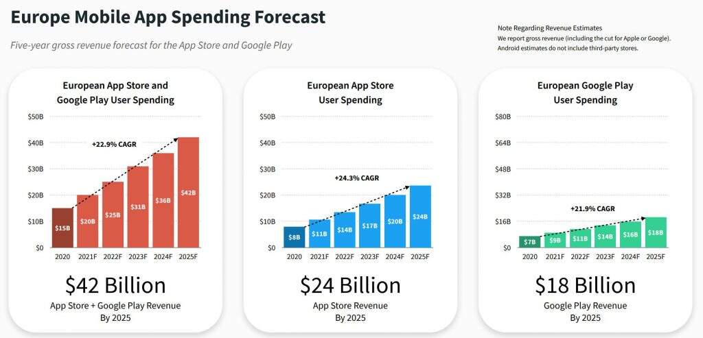 报告：苹果谷歌商店2025年收入或破2700亿美元