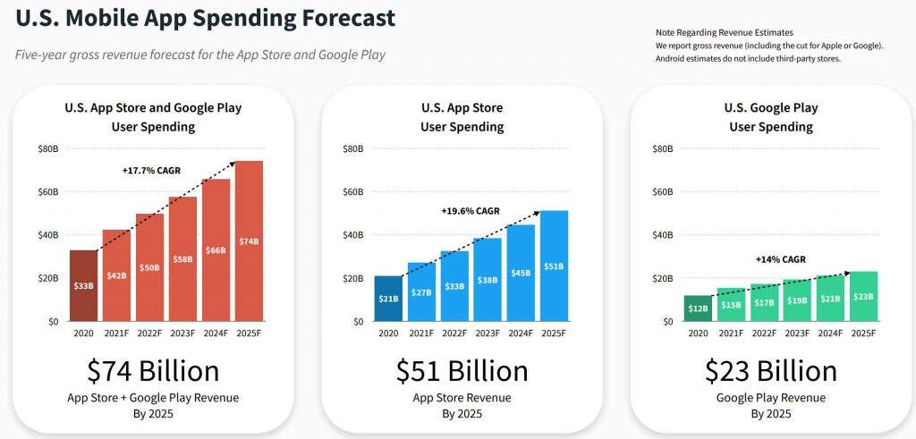 报告：苹果谷歌商店2025年收入或破2700亿美元