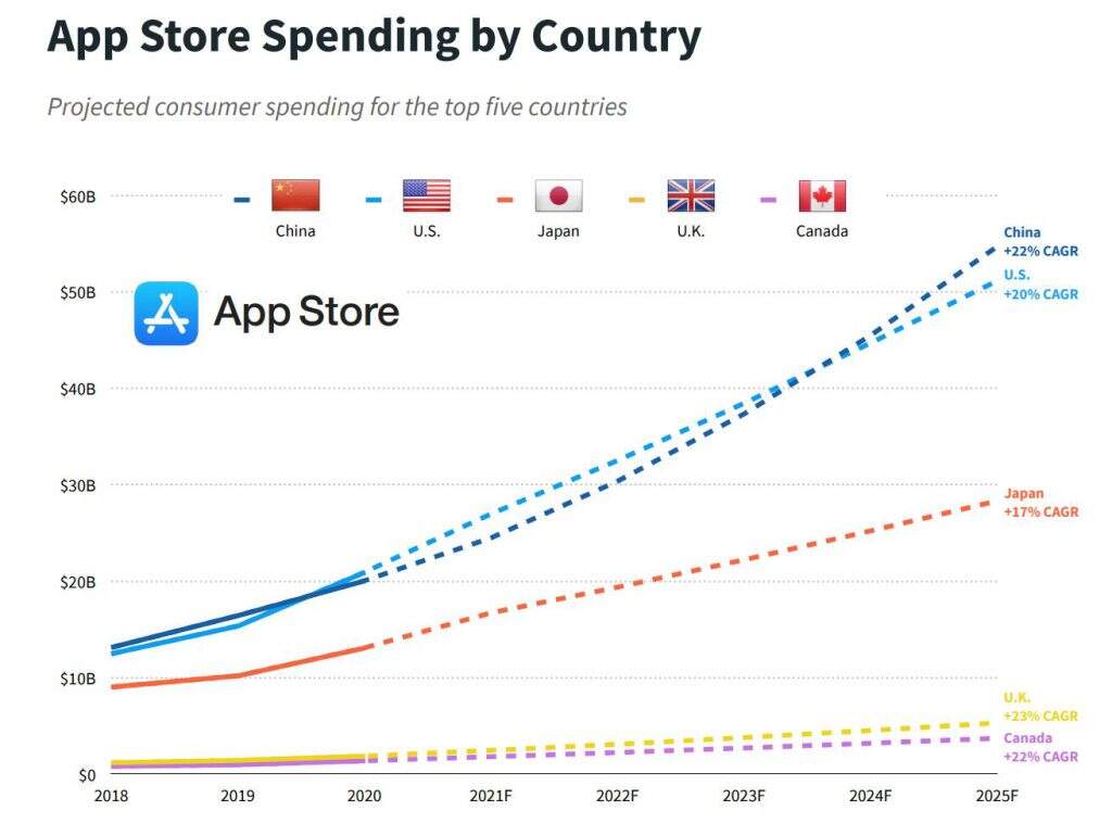 报告：苹果谷歌商店2025年收入或破2700亿美元