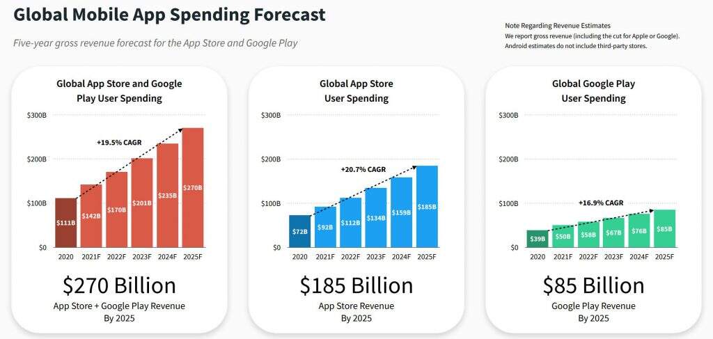 报告：苹果谷歌商店2025年收入或破2700亿美元
