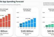 报告：苹果谷歌商店2025年收入或破2700亿美元