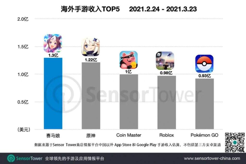 首月1.3亿美元、赶超原神！《赛马娘》才是日本厂商真正实力？