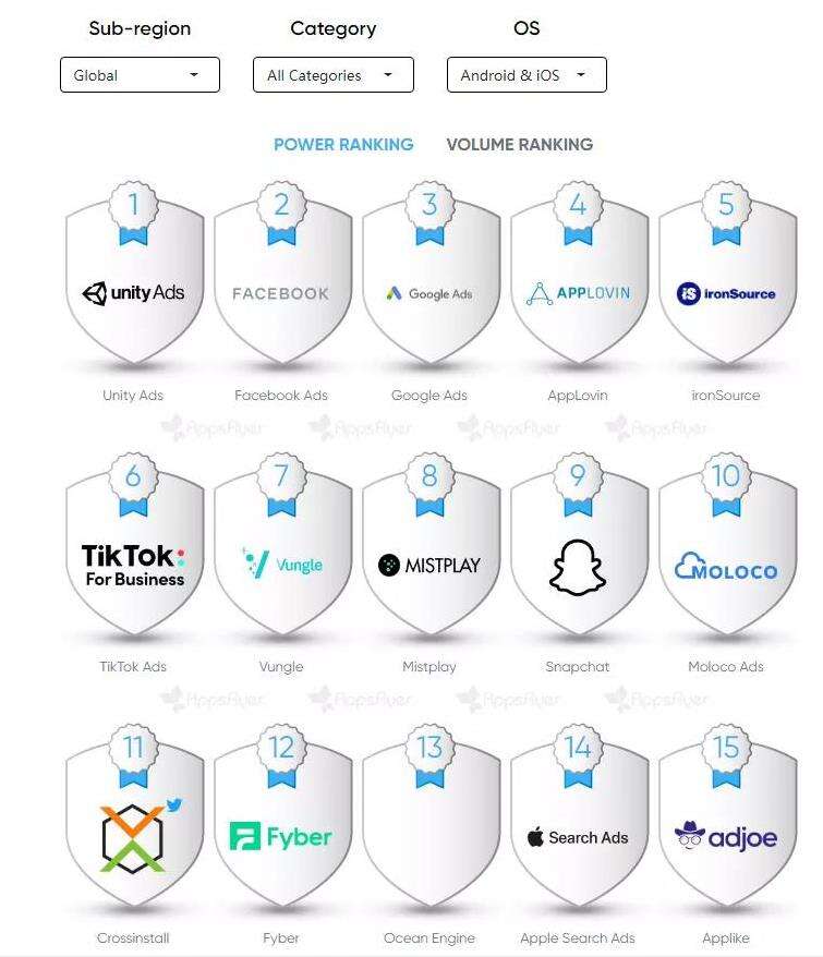 AppsFlyer：iOS买量价格涨幅达30%，IDFA新政显威