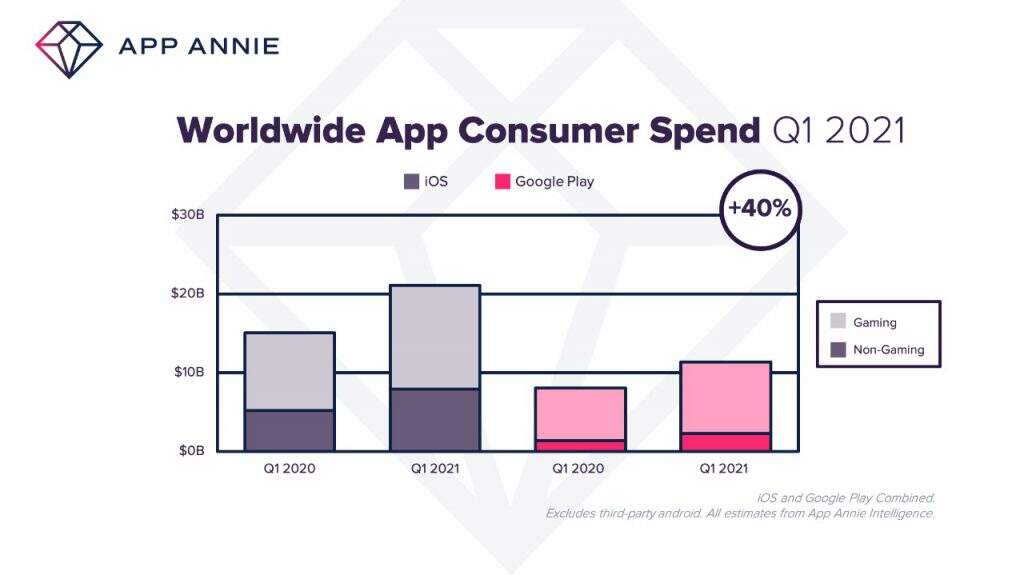 AppAnnie：Q1全球手游收入220亿美元，中美日韩下载量/MAU排名