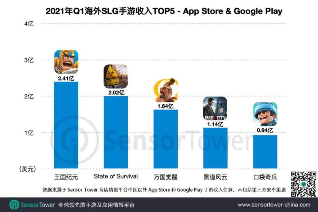 《State of Survival》月收入破5亿，北京游戏圈收入第一的手游是款SLG？