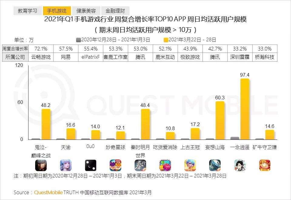 2021Q1手游DAU“黑马榜”，这些新游戏杀出重围！