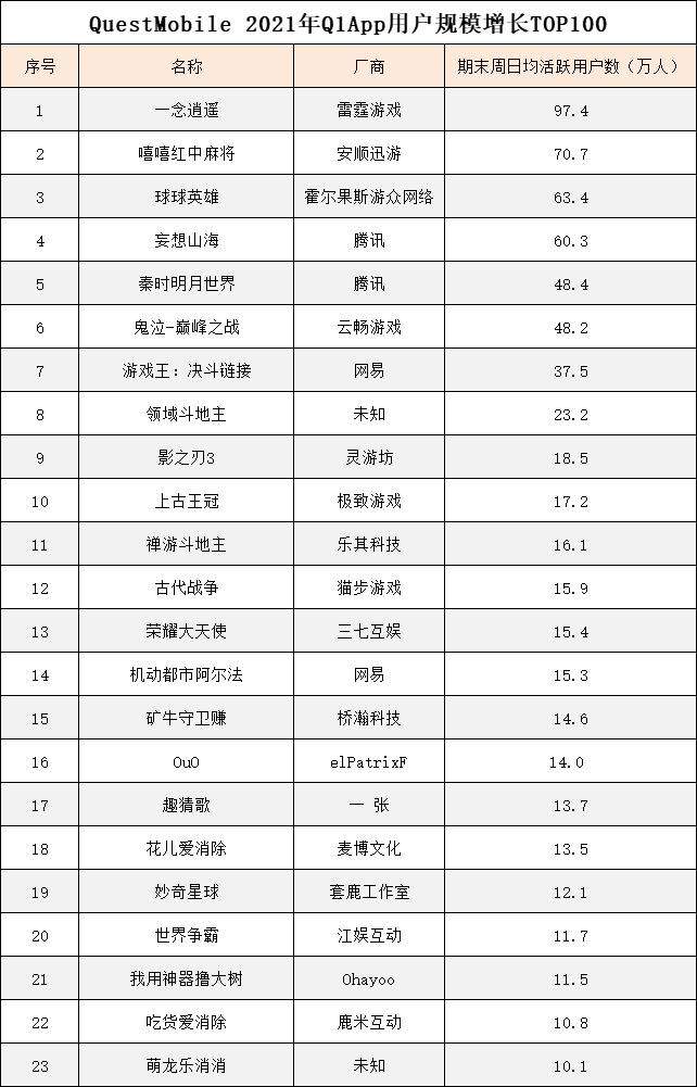 2021Q1手游DAU“黑马榜”，这些新游戏杀出重围！