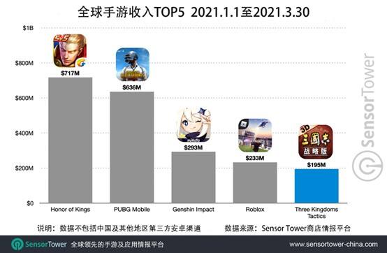 《三国志・战略版》全球下载量突破5000万，跻身全球手游收入TOP5