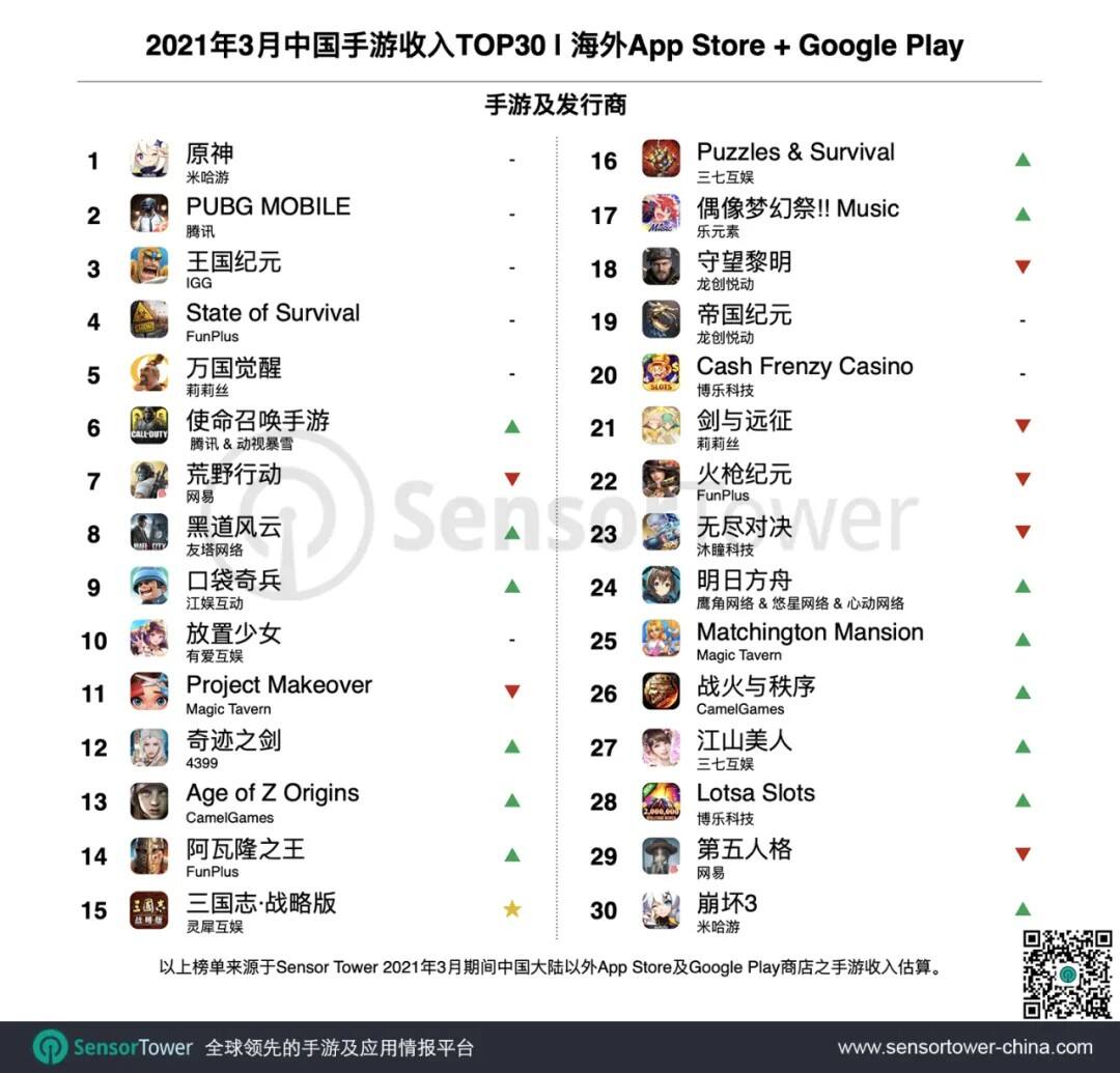 《三国志・战略版》全球下载量突破5000万，跻身全球手游收入TOP5